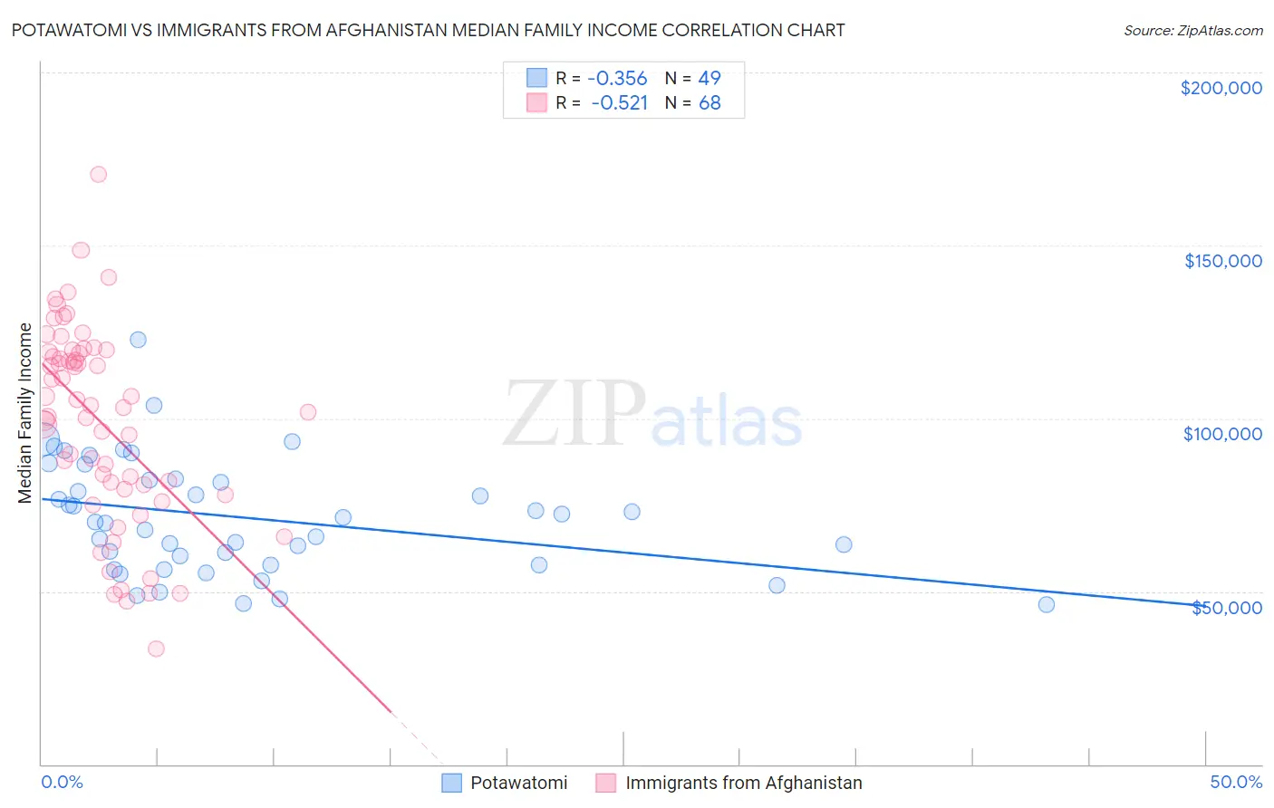 Potawatomi vs Immigrants from Afghanistan Median Family Income