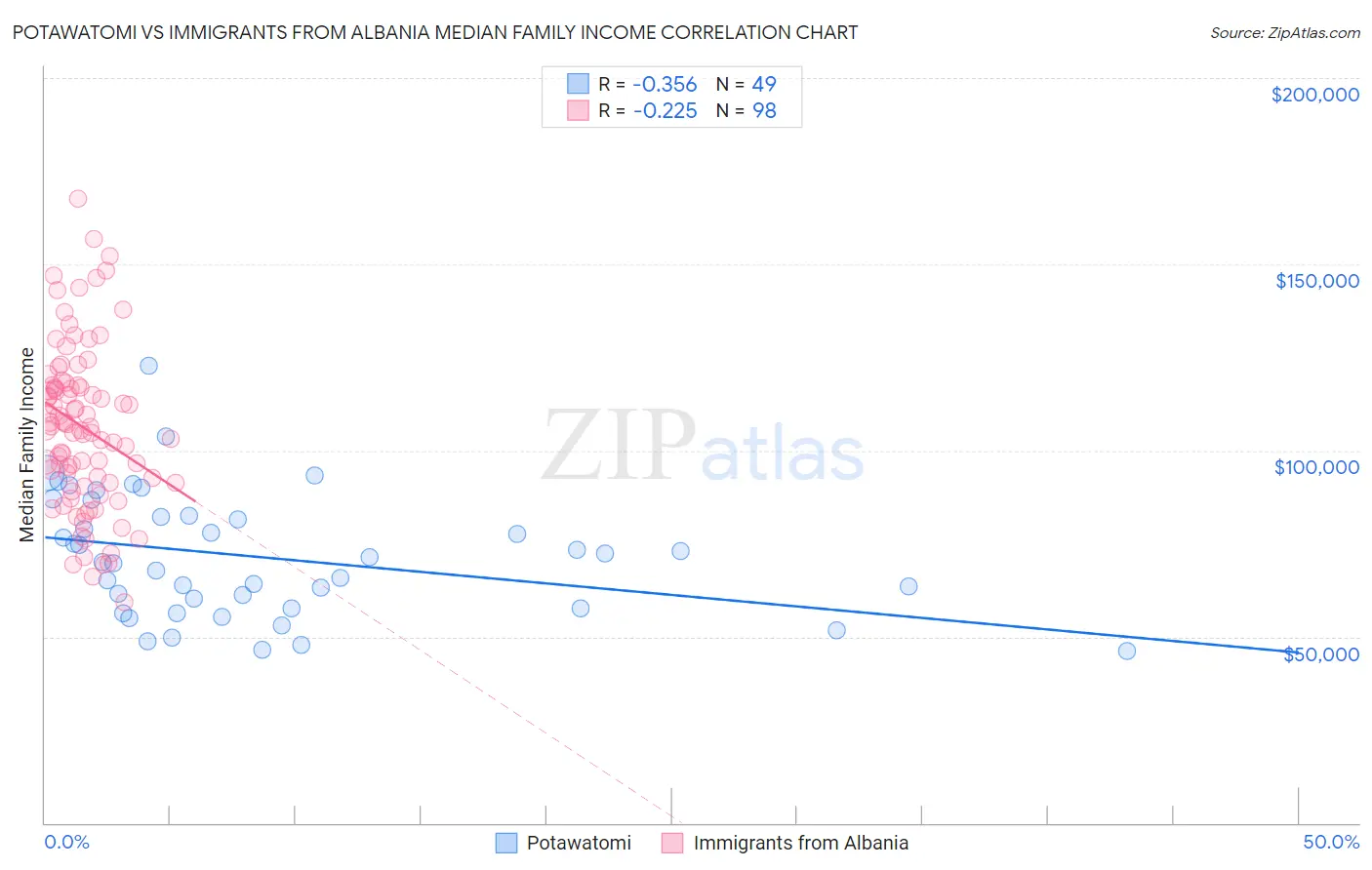 Potawatomi vs Immigrants from Albania Median Family Income