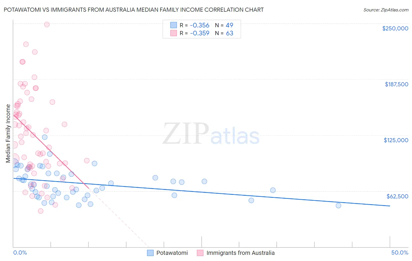 Potawatomi vs Immigrants from Australia Median Family Income