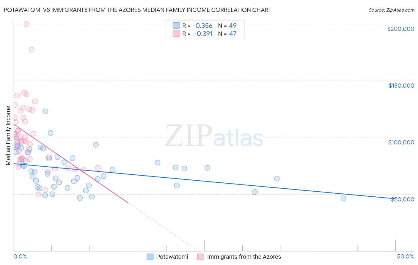 Potawatomi vs Immigrants from the Azores Median Family Income