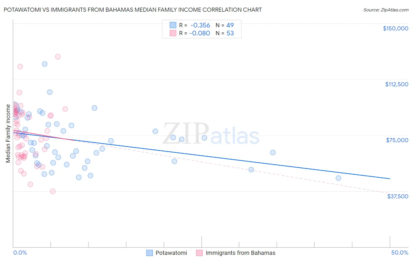 Potawatomi vs Immigrants from Bahamas Median Family Income