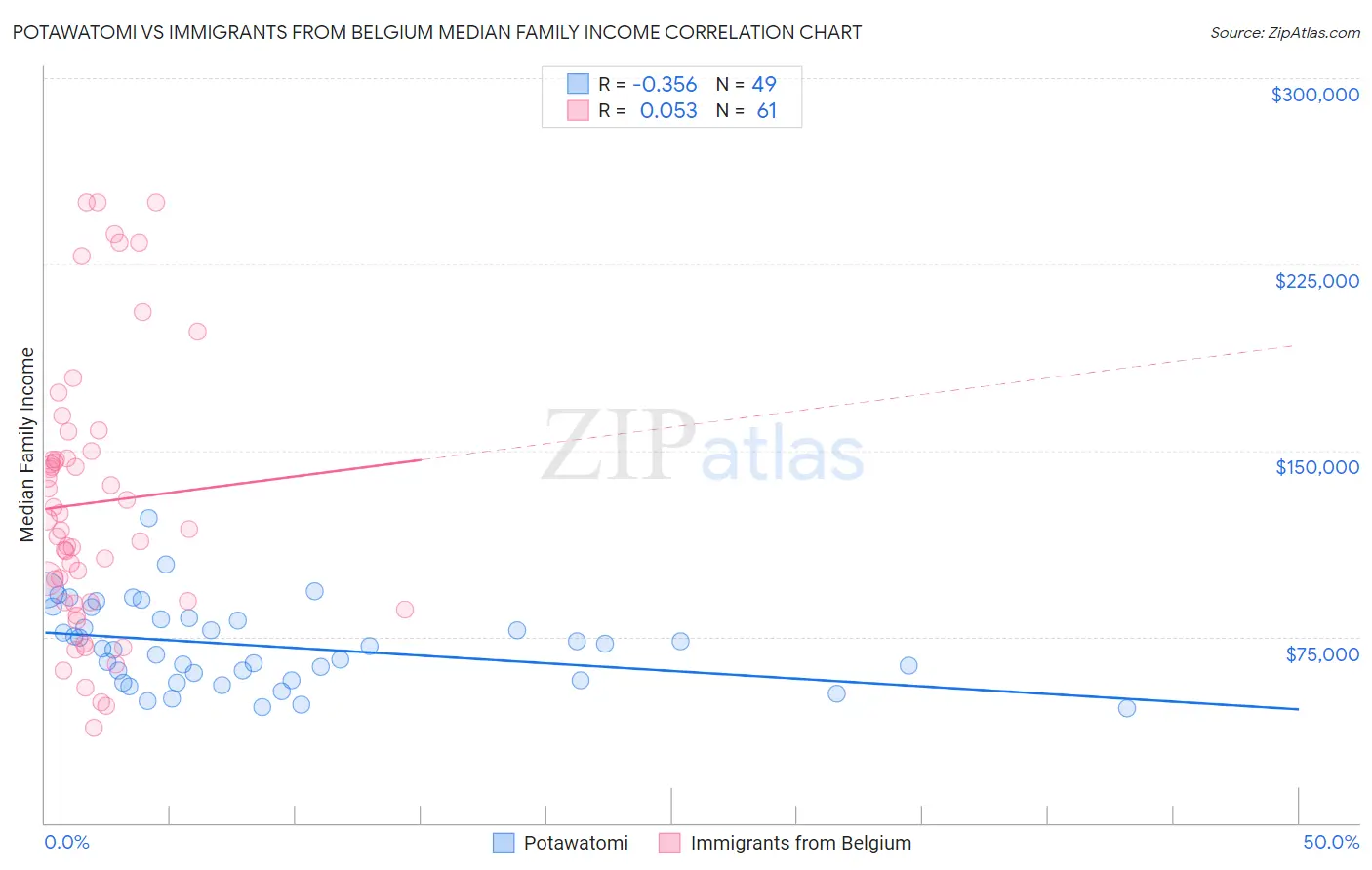 Potawatomi vs Immigrants from Belgium Median Family Income