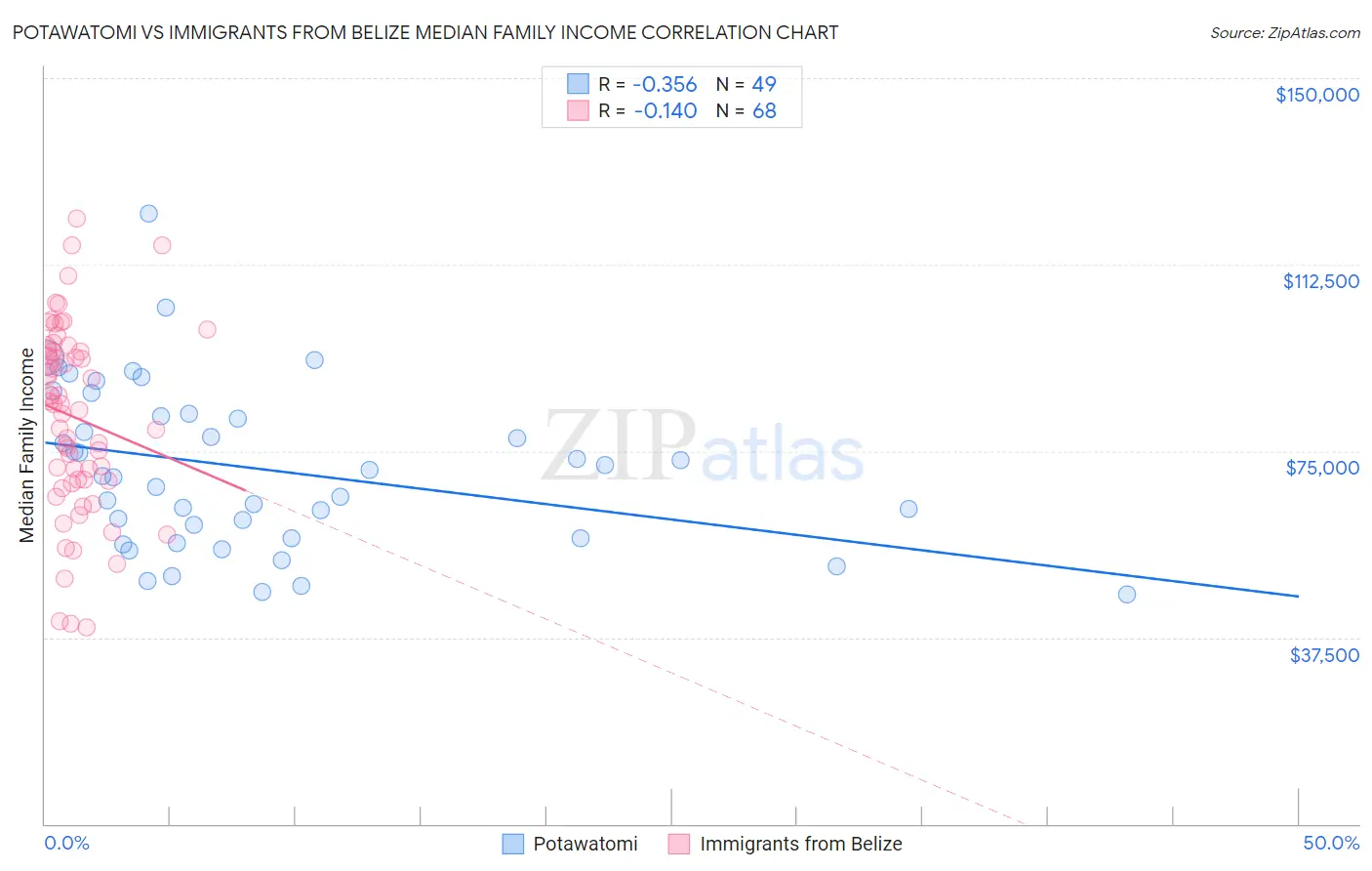 Potawatomi vs Immigrants from Belize Median Family Income