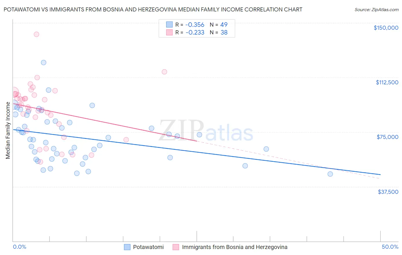 Potawatomi vs Immigrants from Bosnia and Herzegovina Median Family Income
