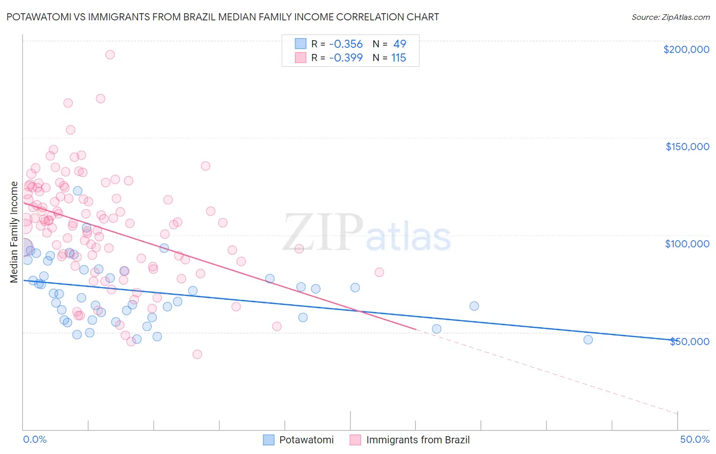 Potawatomi vs Immigrants from Brazil Median Family Income