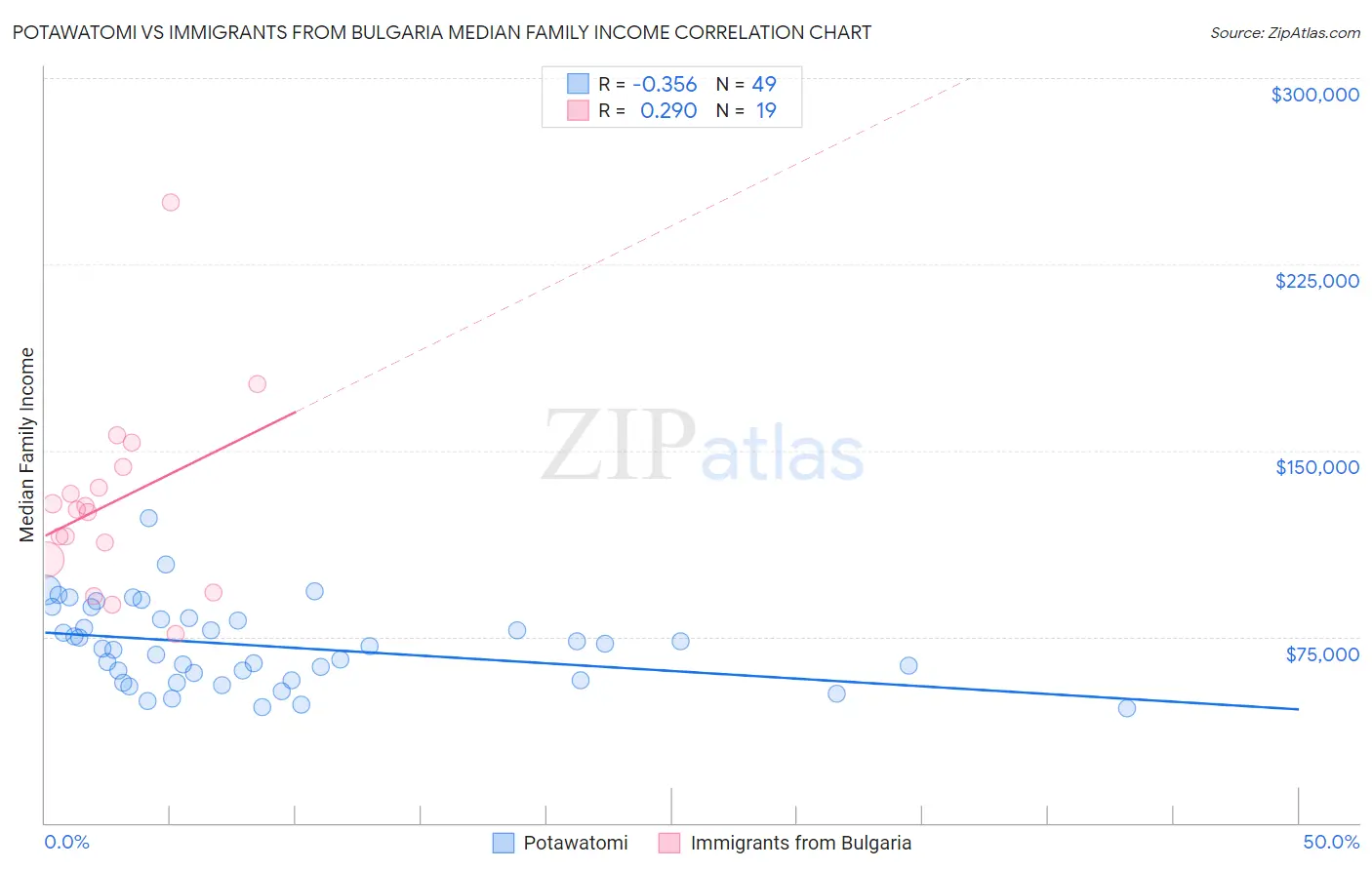 Potawatomi vs Immigrants from Bulgaria Median Family Income