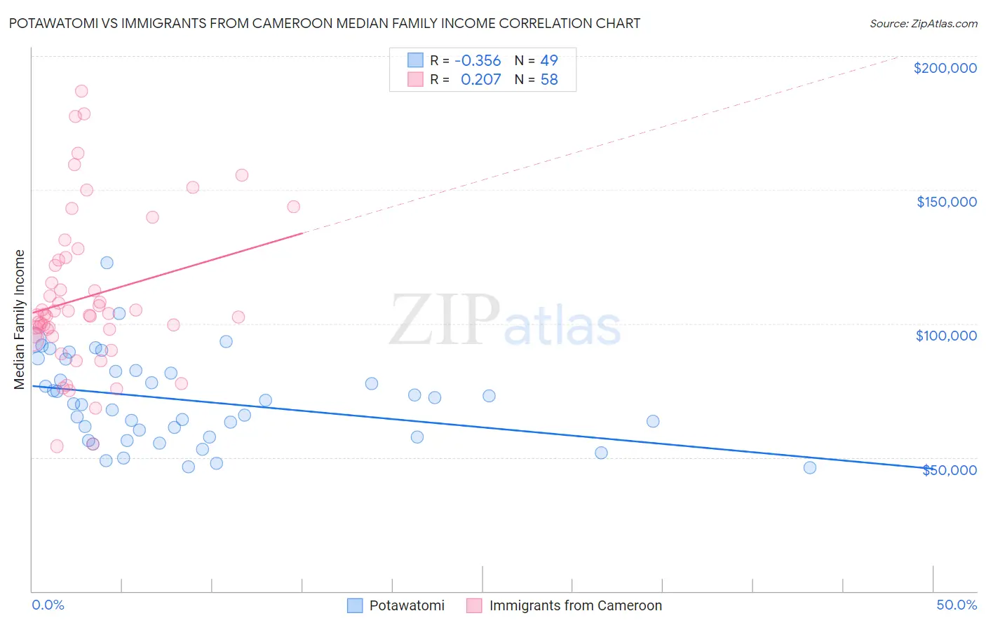 Potawatomi vs Immigrants from Cameroon Median Family Income