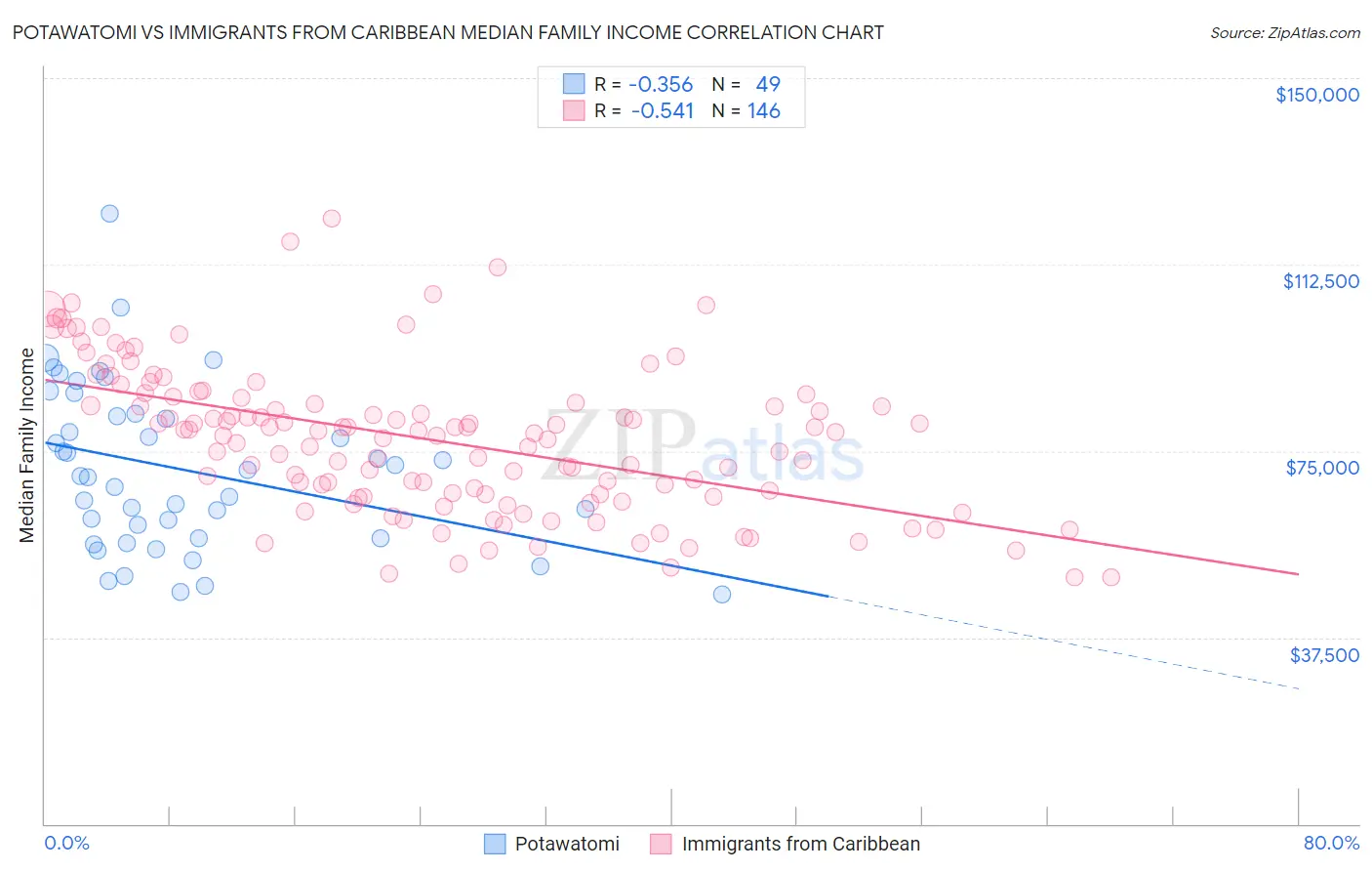 Potawatomi vs Immigrants from Caribbean Median Family Income