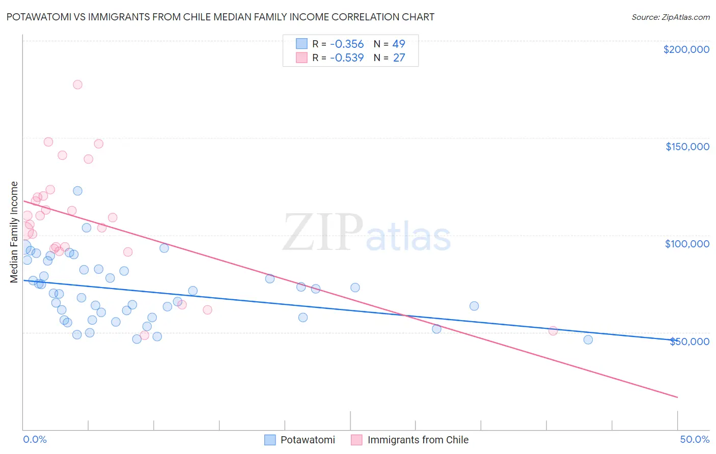 Potawatomi vs Immigrants from Chile Median Family Income