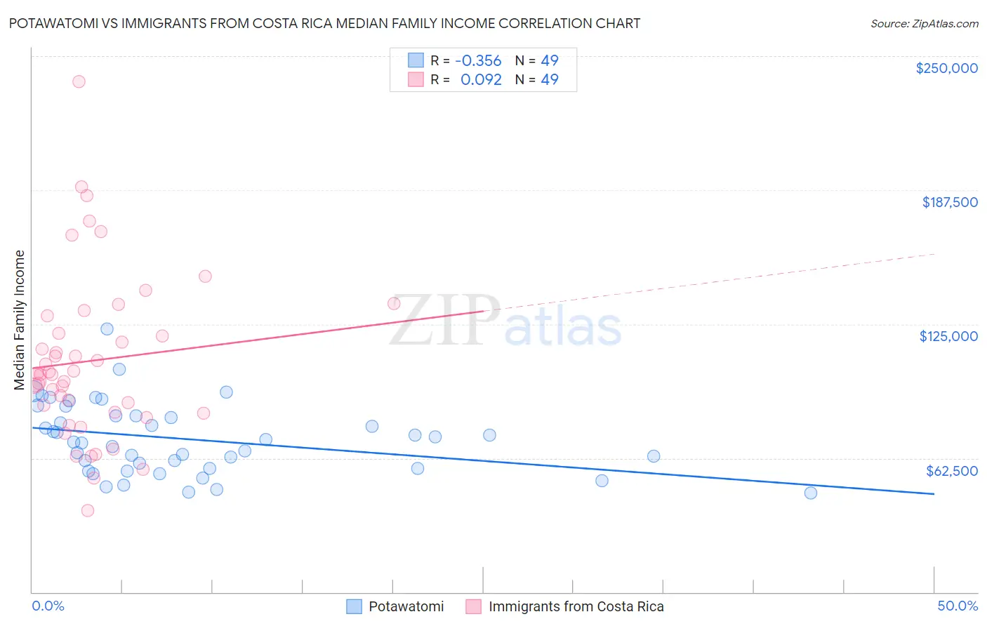 Potawatomi vs Immigrants from Costa Rica Median Family Income