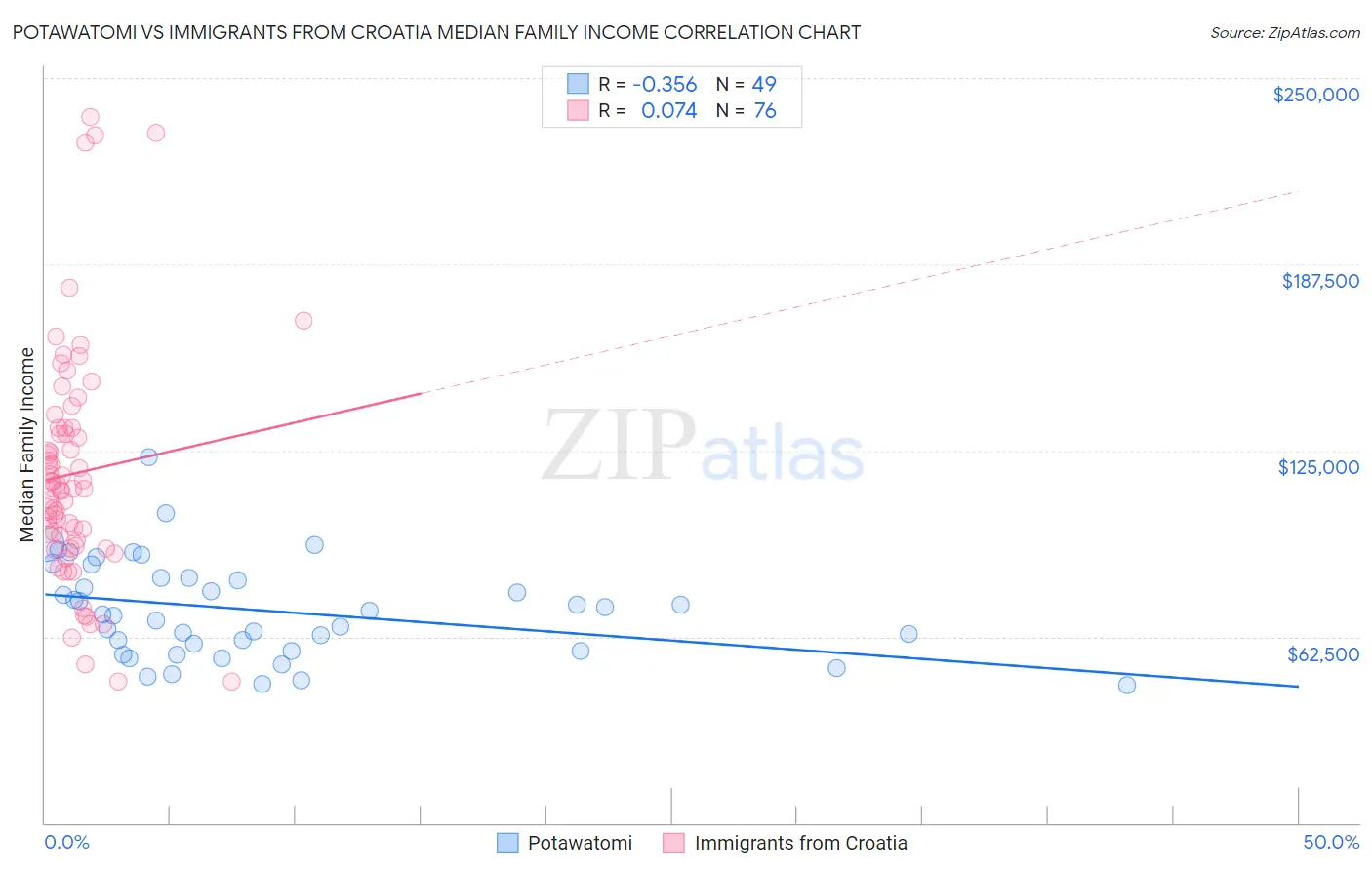 Potawatomi vs Immigrants from Croatia Median Family Income