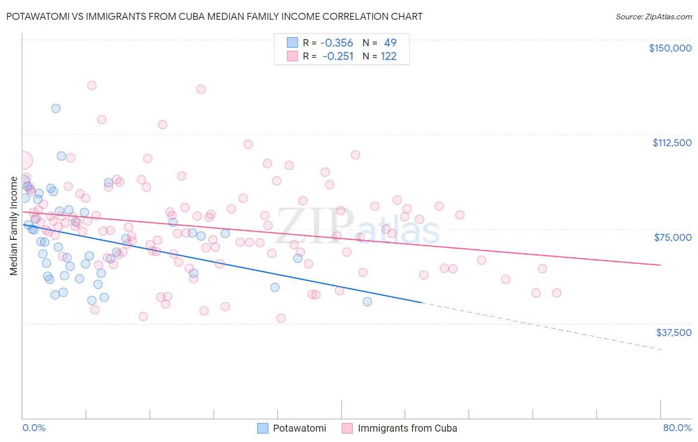 Potawatomi vs Immigrants from Cuba Median Family Income