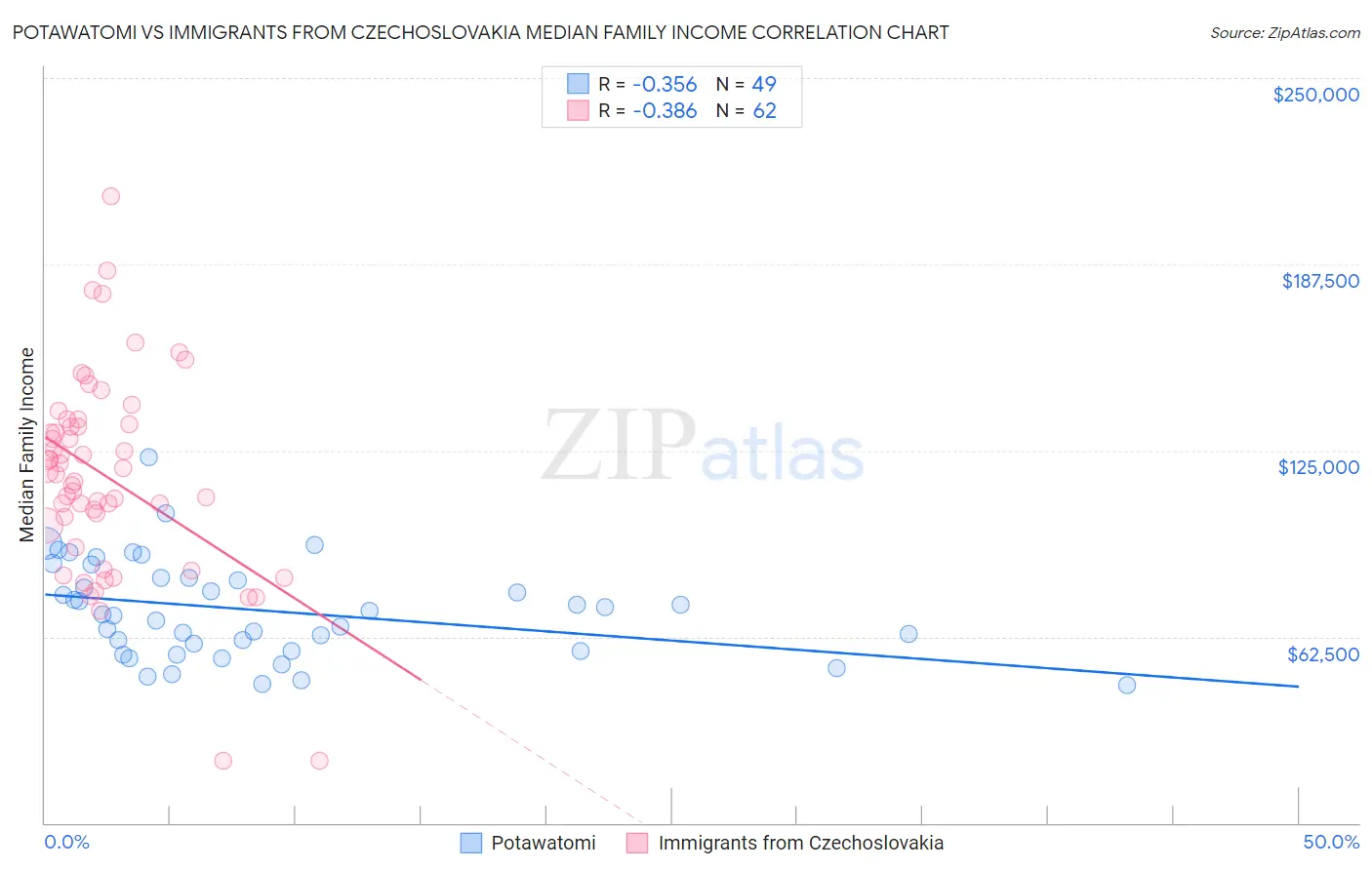 Potawatomi vs Immigrants from Czechoslovakia Median Family Income