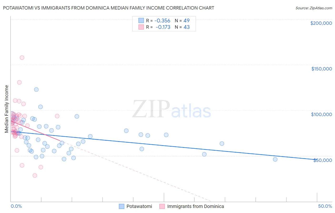 Potawatomi vs Immigrants from Dominica Median Family Income