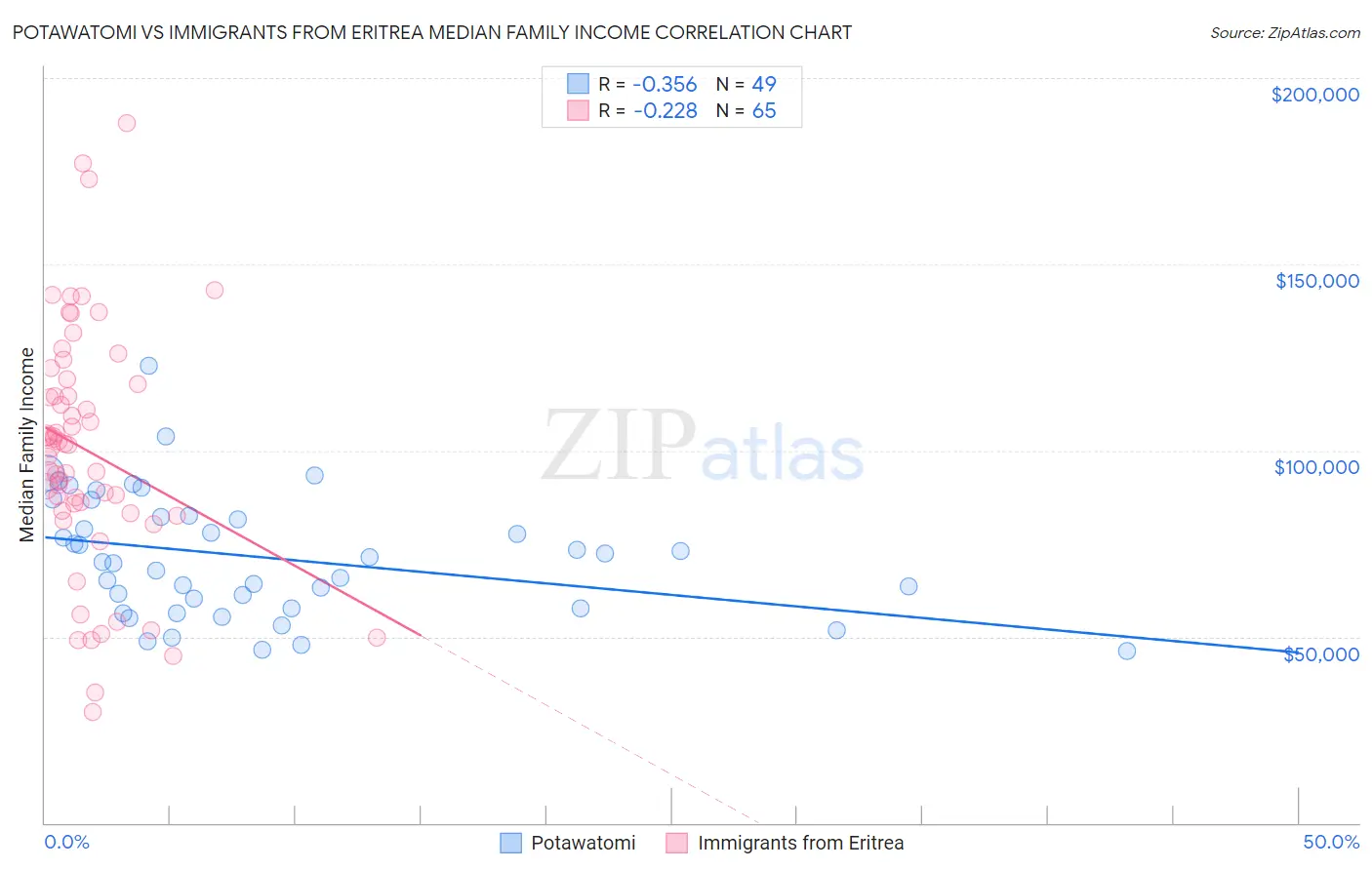 Potawatomi vs Immigrants from Eritrea Median Family Income