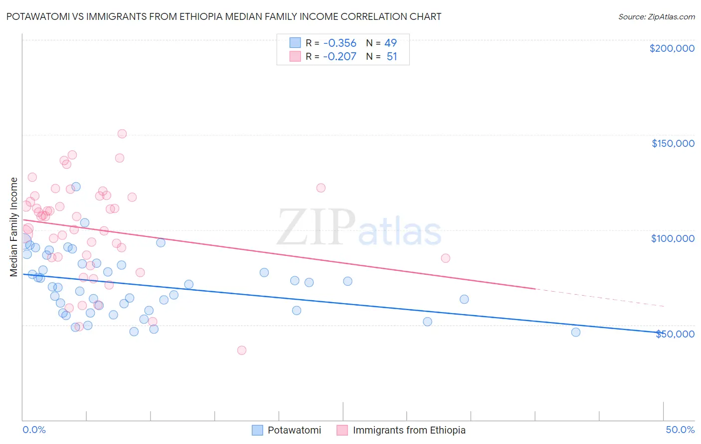 Potawatomi vs Immigrants from Ethiopia Median Family Income