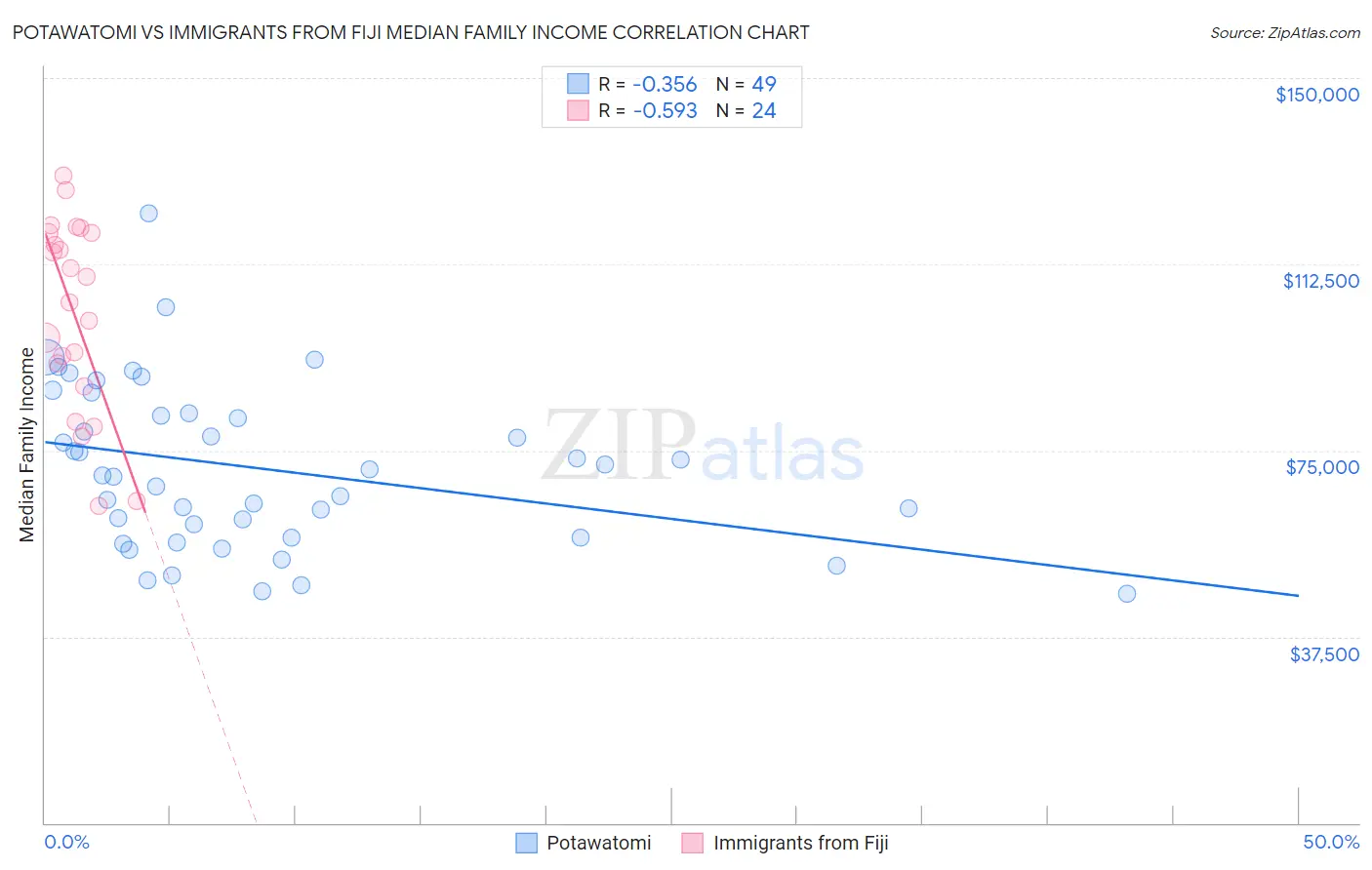 Potawatomi vs Immigrants from Fiji Median Family Income