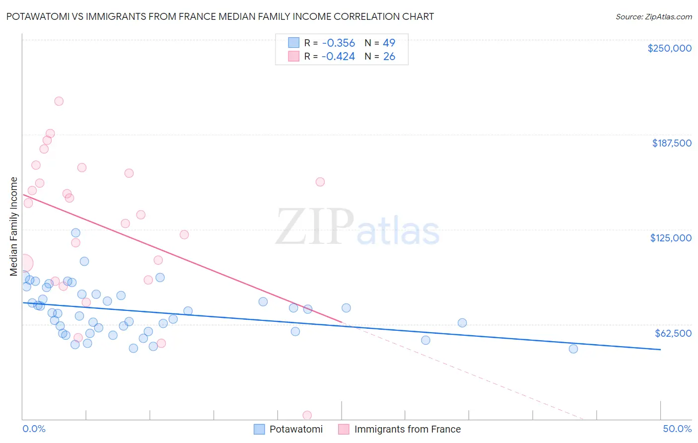 Potawatomi vs Immigrants from France Median Family Income