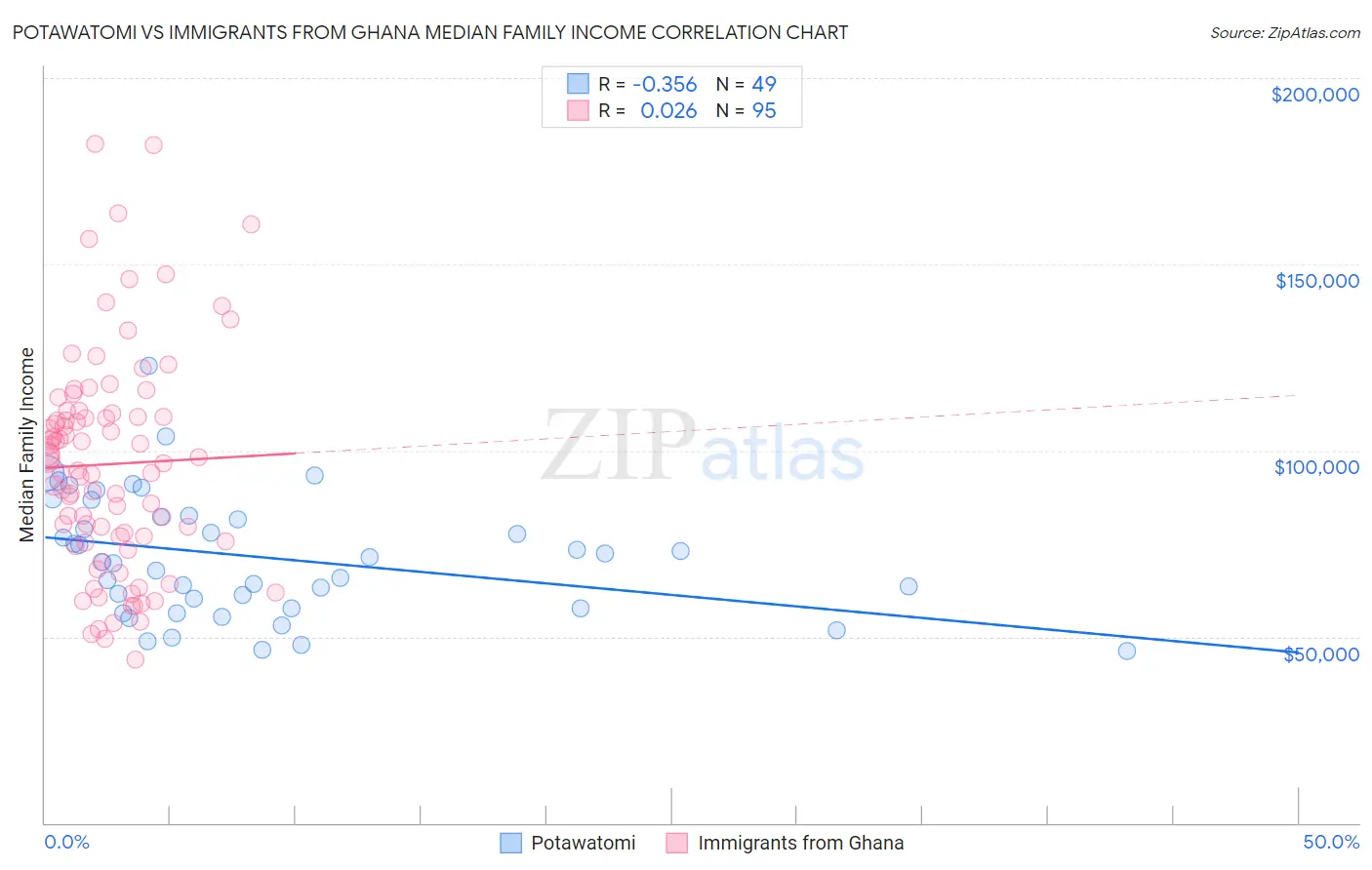 Potawatomi vs Immigrants from Ghana Median Family Income