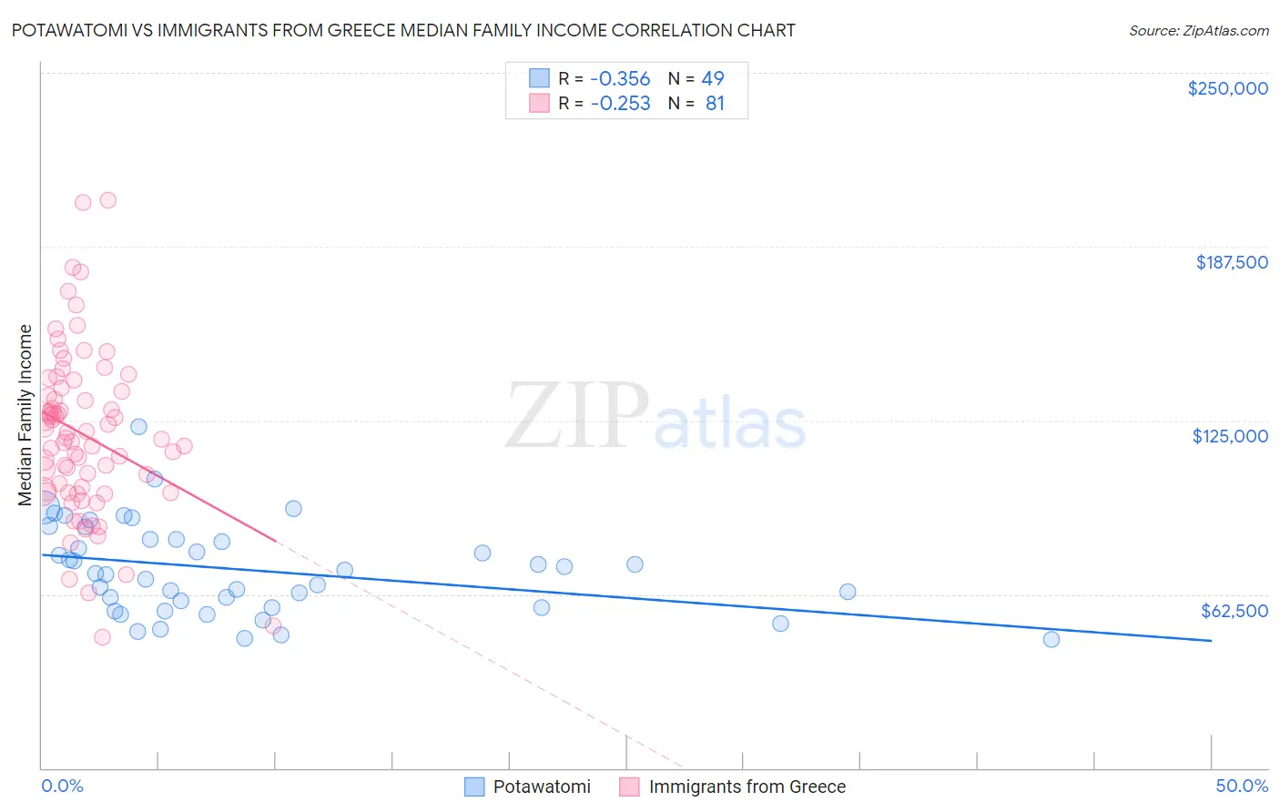 Potawatomi vs Immigrants from Greece Median Family Income