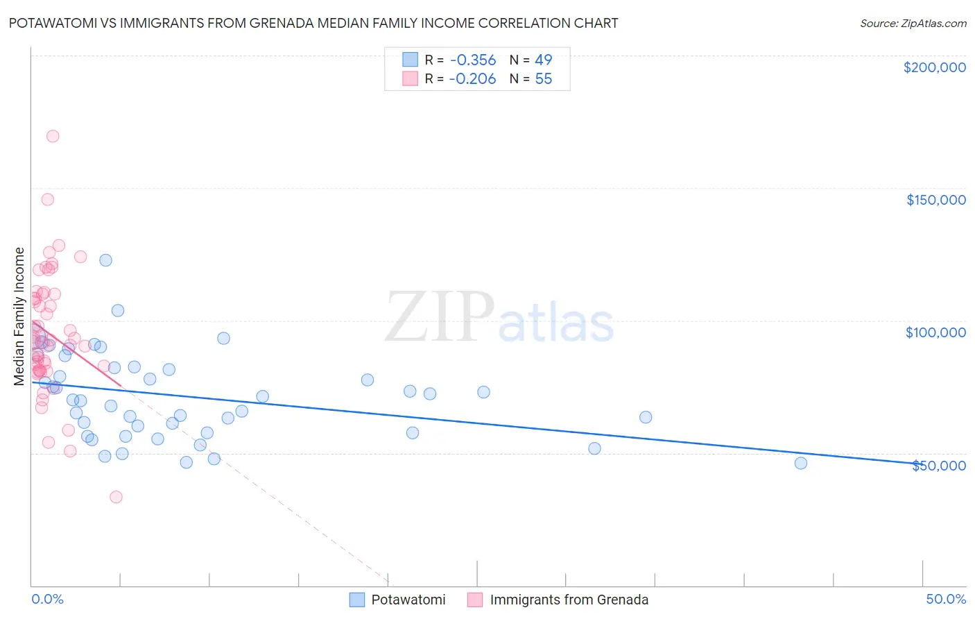 Potawatomi vs Immigrants from Grenada Median Family Income