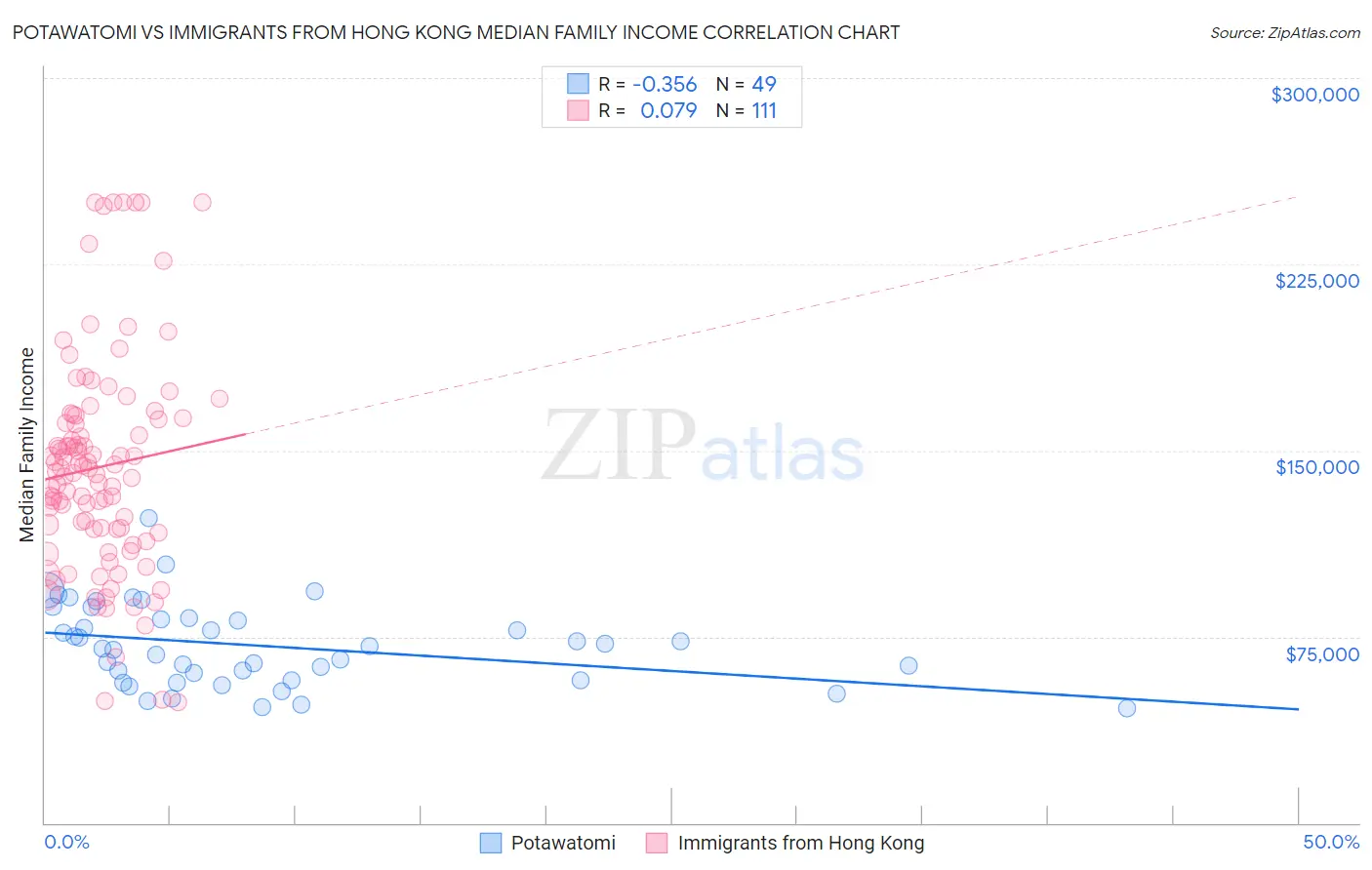 Potawatomi vs Immigrants from Hong Kong Median Family Income