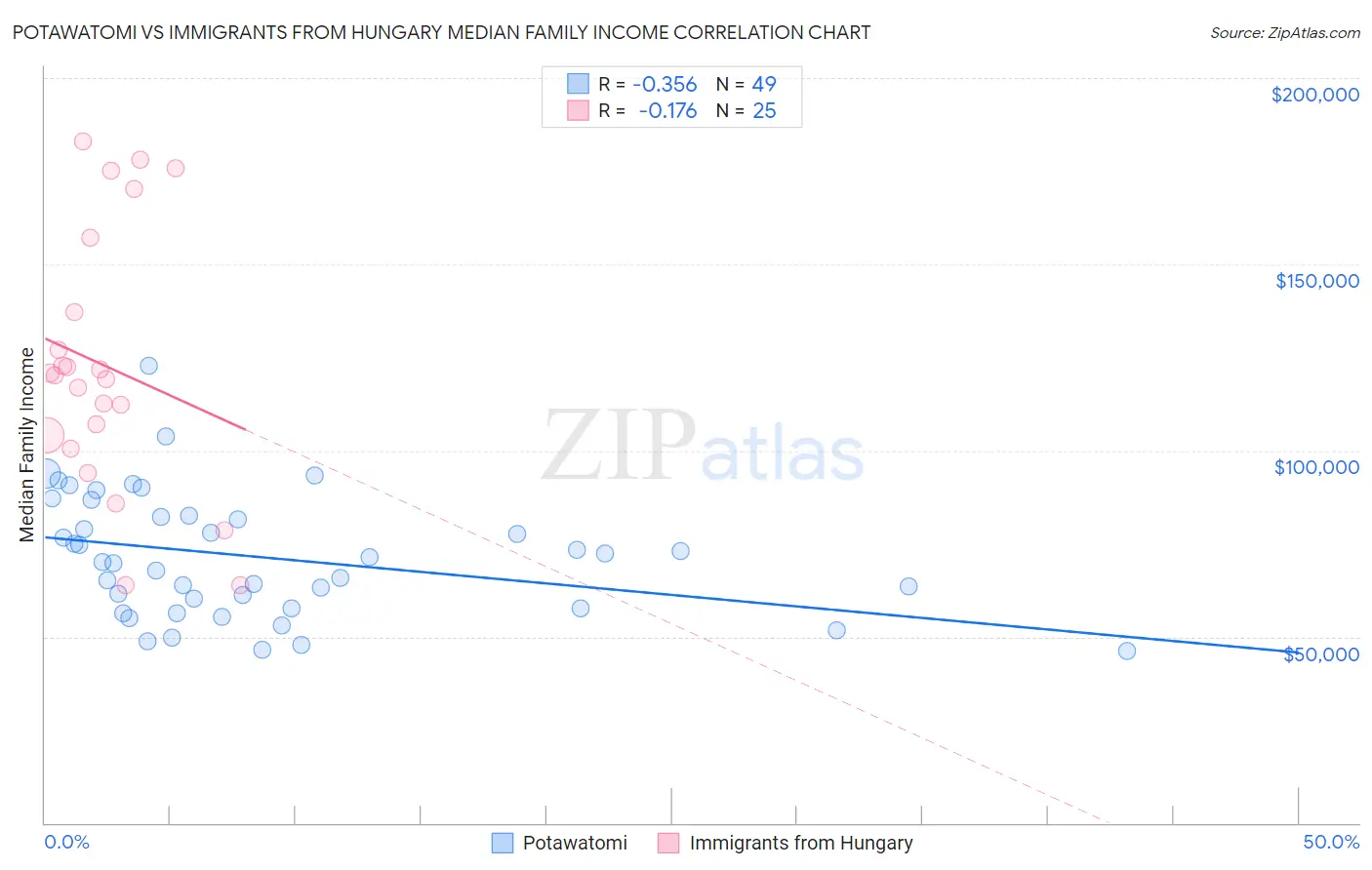 Potawatomi vs Immigrants from Hungary Median Family Income