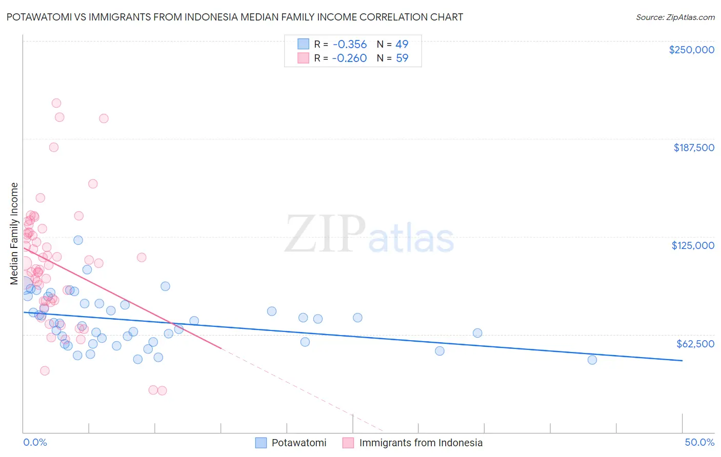 Potawatomi vs Immigrants from Indonesia Median Family Income