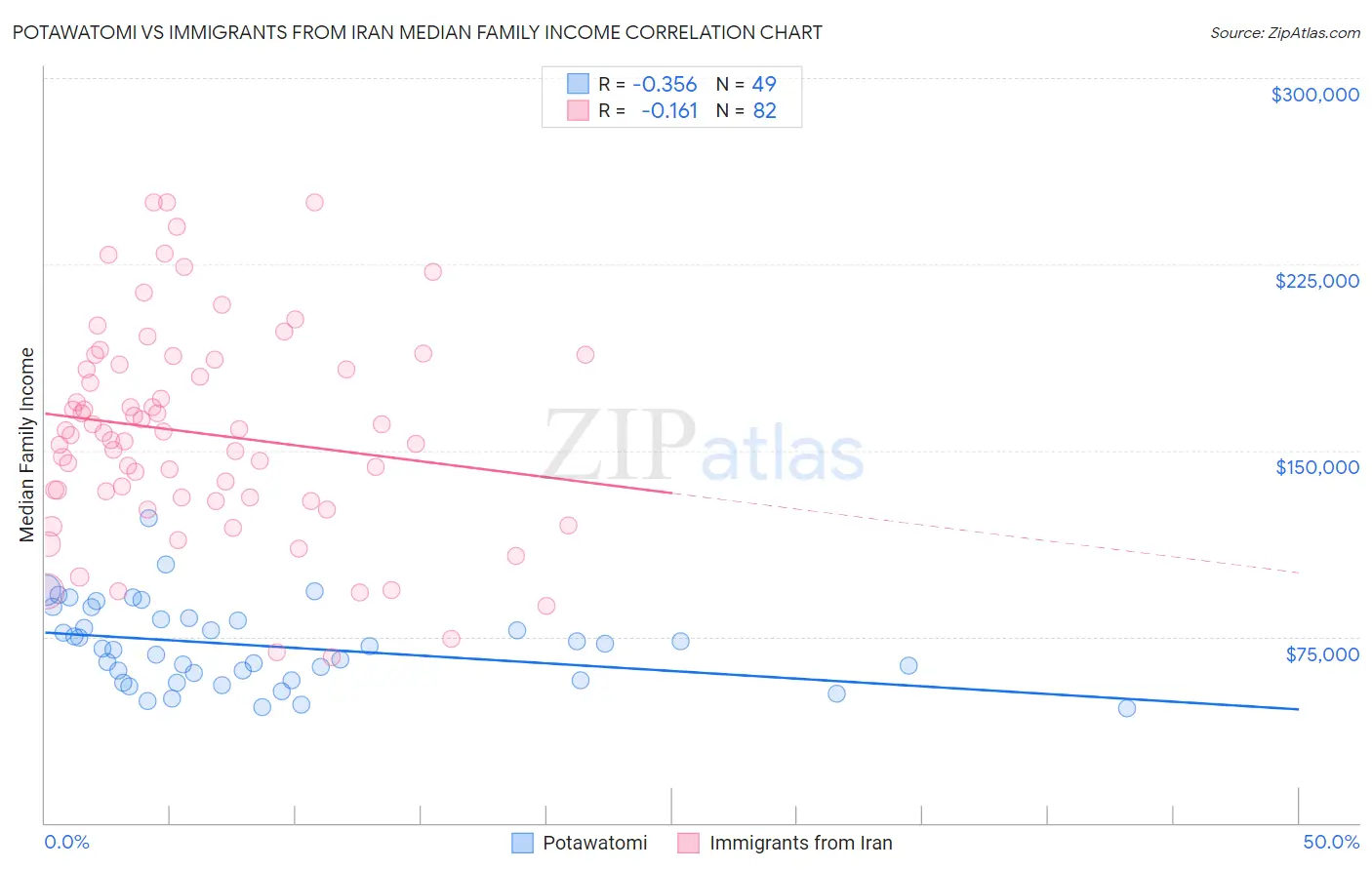 Potawatomi vs Immigrants from Iran Median Family Income