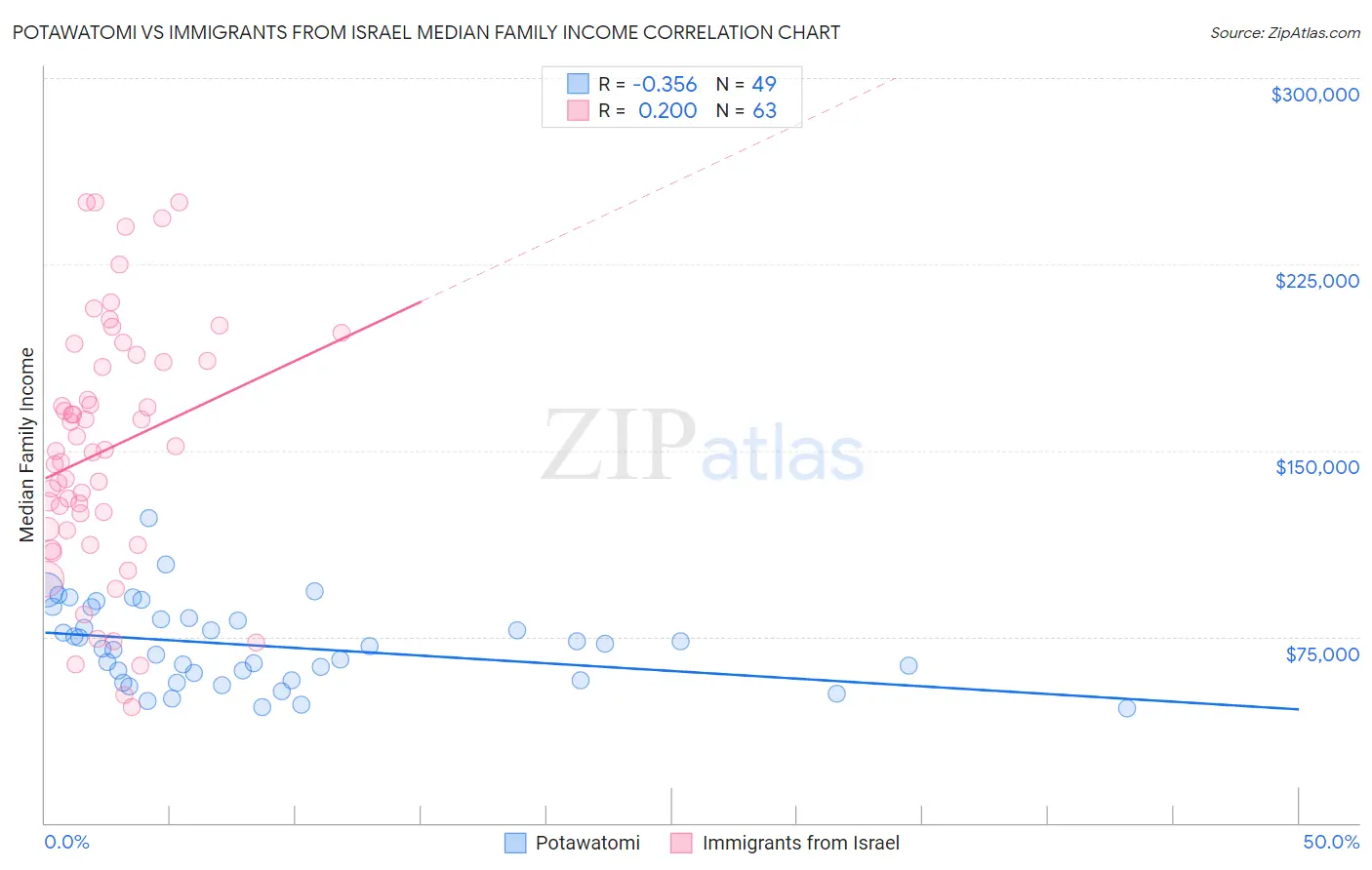 Potawatomi vs Immigrants from Israel Median Family Income