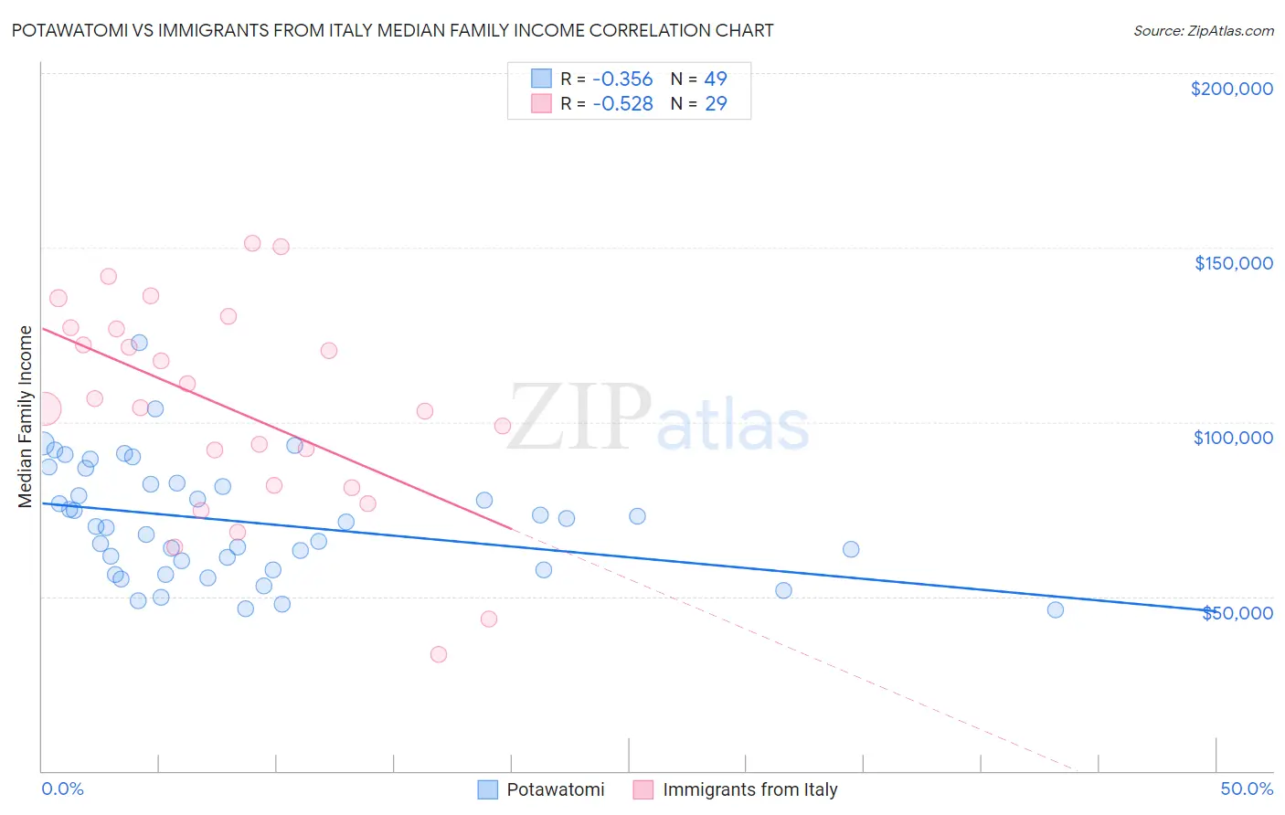 Potawatomi vs Immigrants from Italy Median Family Income