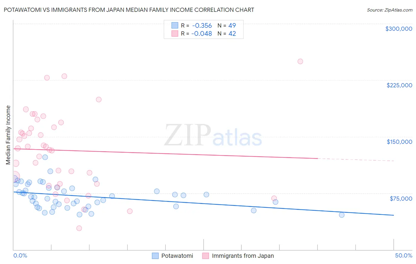 Potawatomi vs Immigrants from Japan Median Family Income