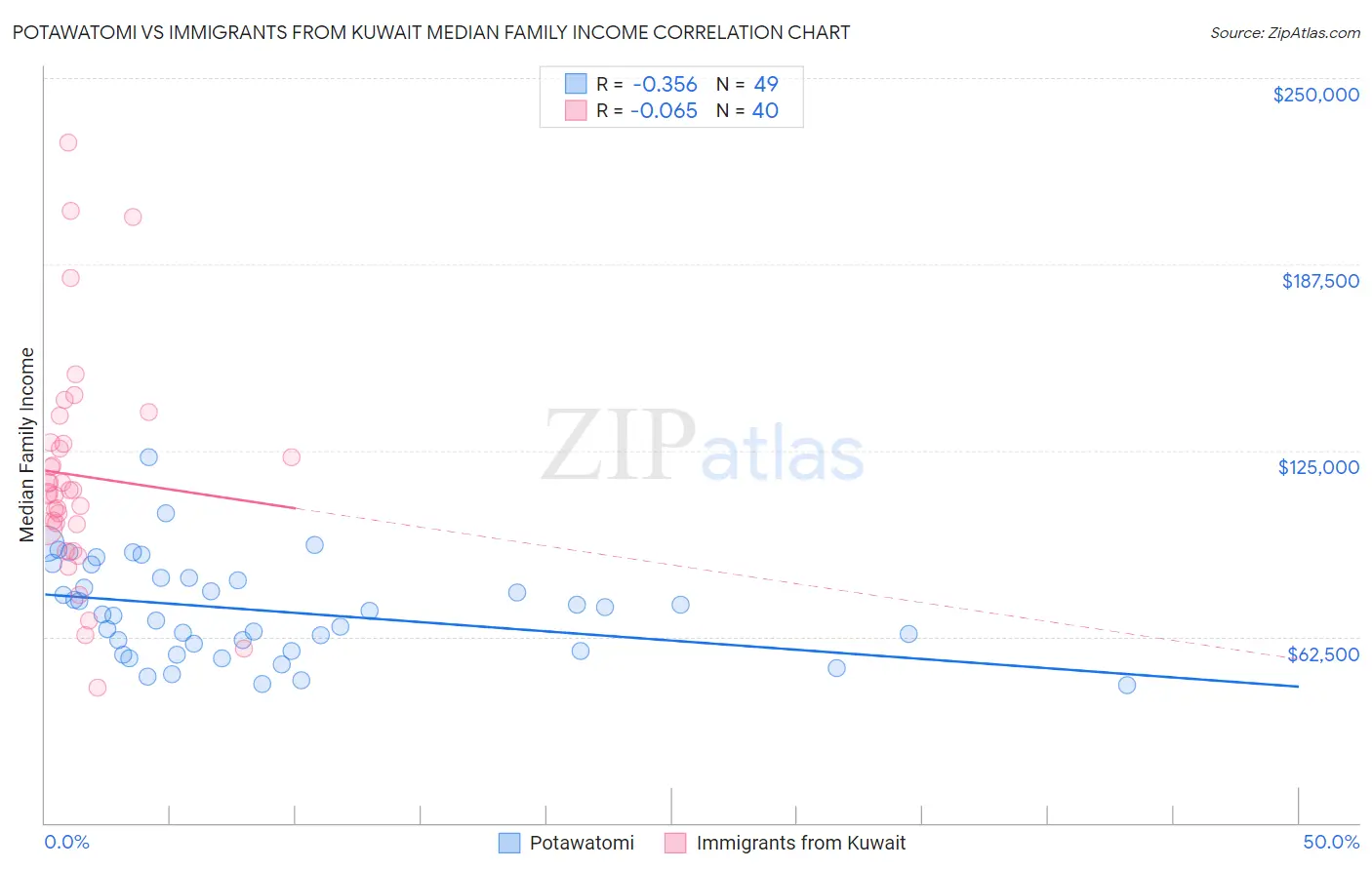 Potawatomi vs Immigrants from Kuwait Median Family Income