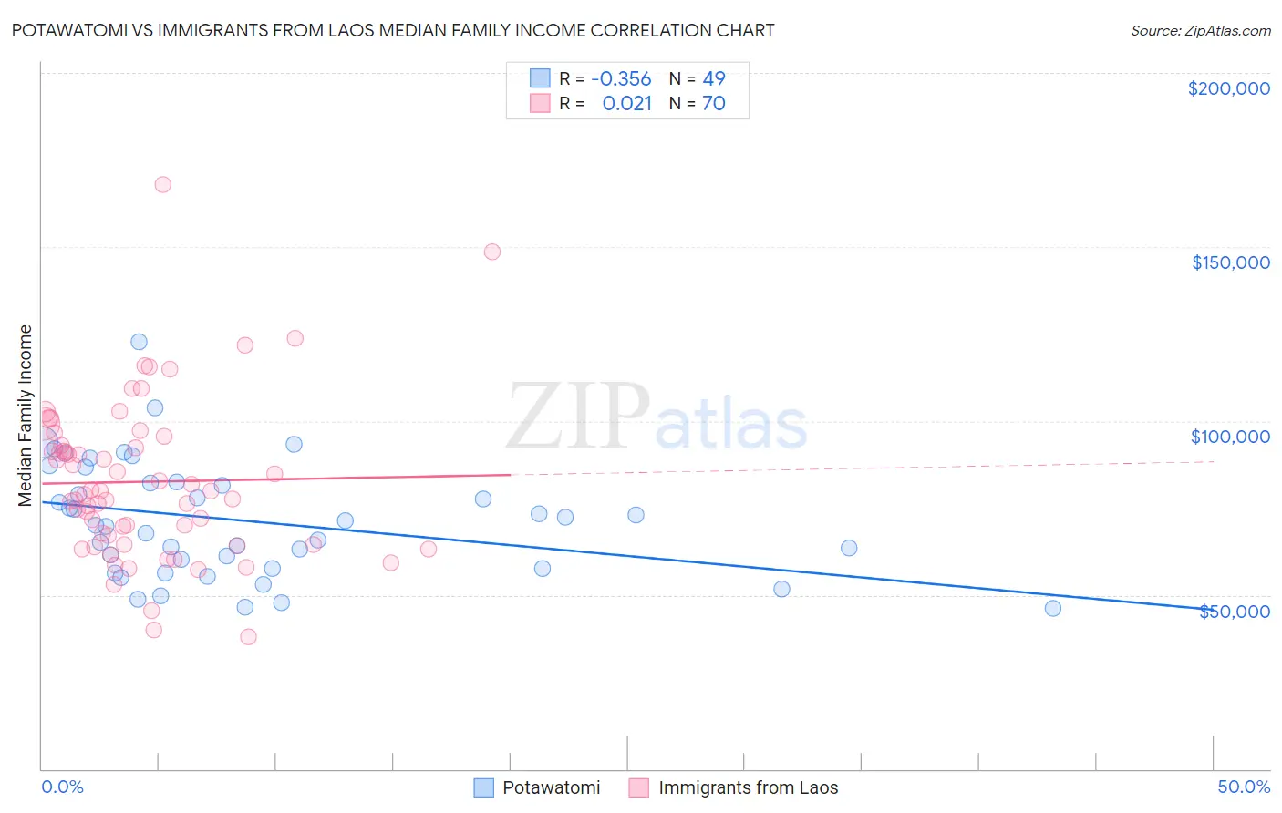 Potawatomi vs Immigrants from Laos Median Family Income