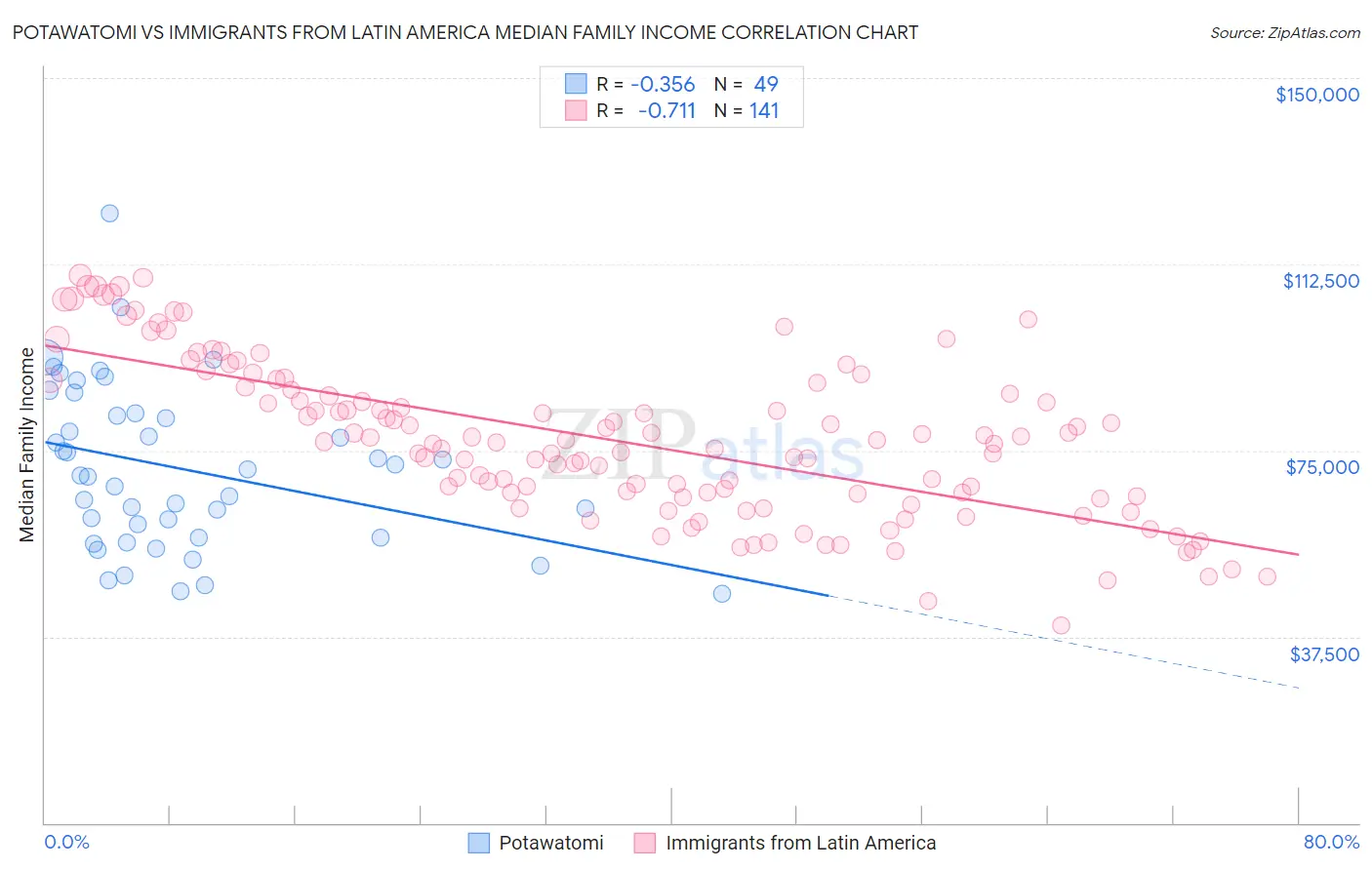 Potawatomi vs Immigrants from Latin America Median Family Income