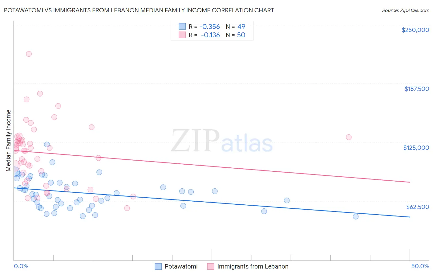 Potawatomi vs Immigrants from Lebanon Median Family Income