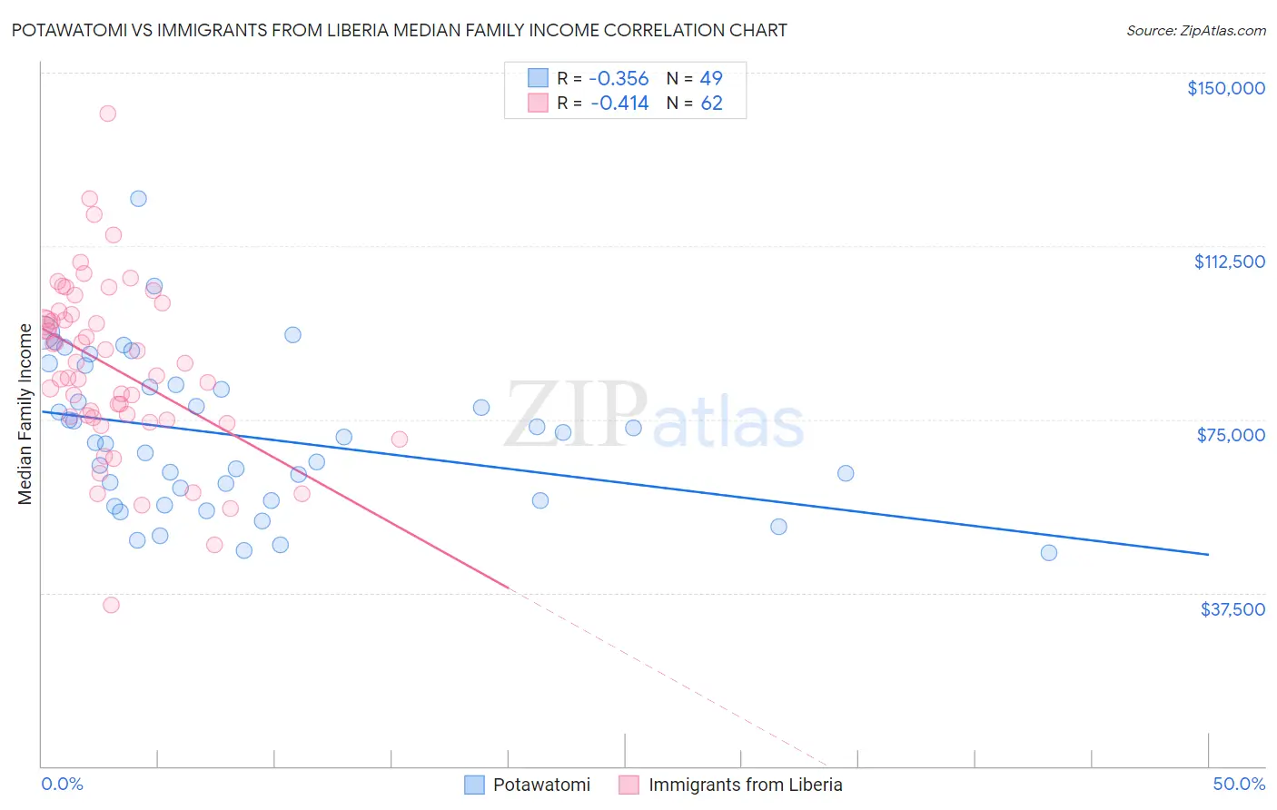 Potawatomi vs Immigrants from Liberia Median Family Income