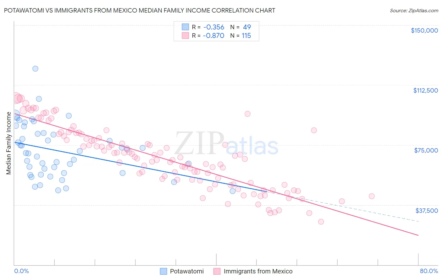 Potawatomi vs Immigrants from Mexico Median Family Income