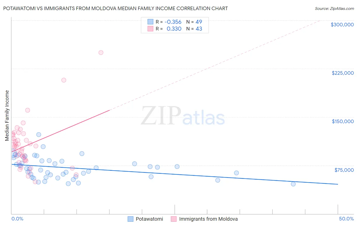 Potawatomi vs Immigrants from Moldova Median Family Income