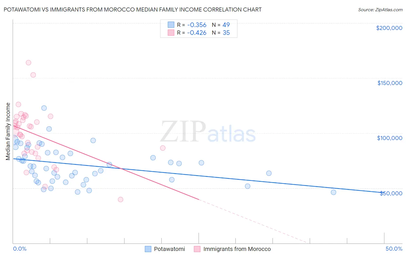 Potawatomi vs Immigrants from Morocco Median Family Income