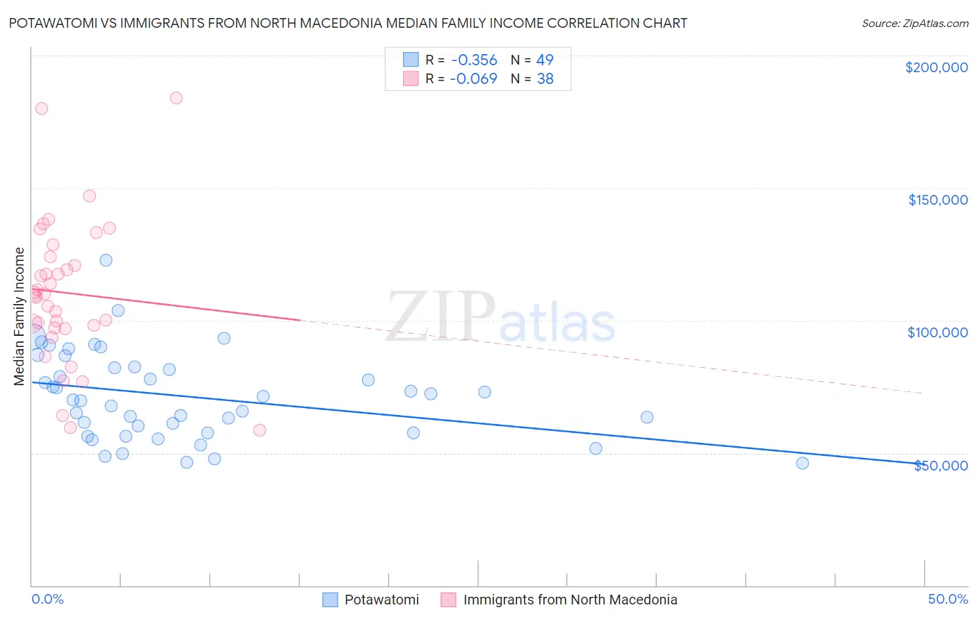 Potawatomi vs Immigrants from North Macedonia Median Family Income