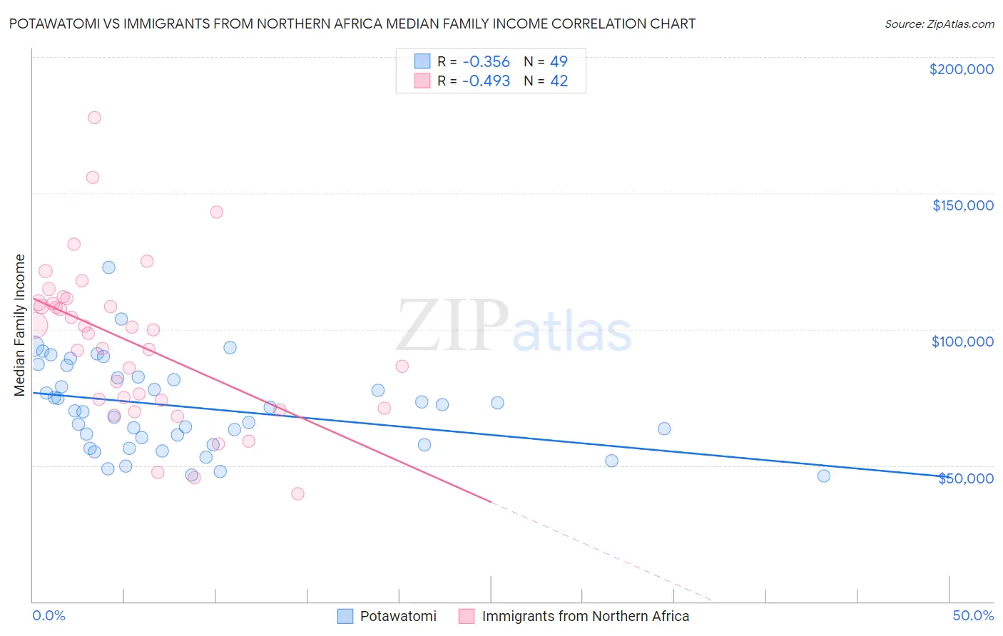 Potawatomi vs Immigrants from Northern Africa Median Family Income