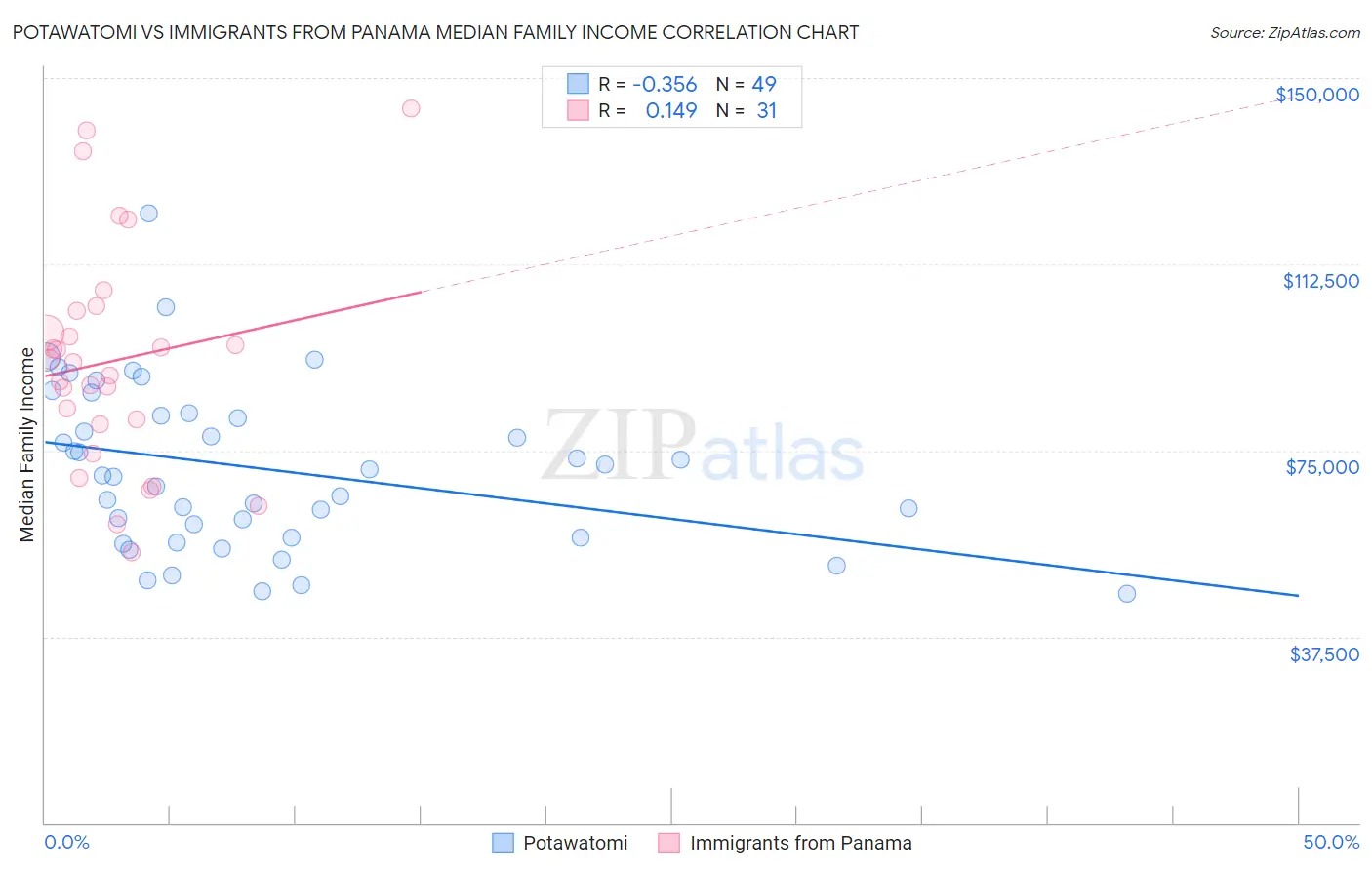 Potawatomi vs Immigrants from Panama Median Family Income