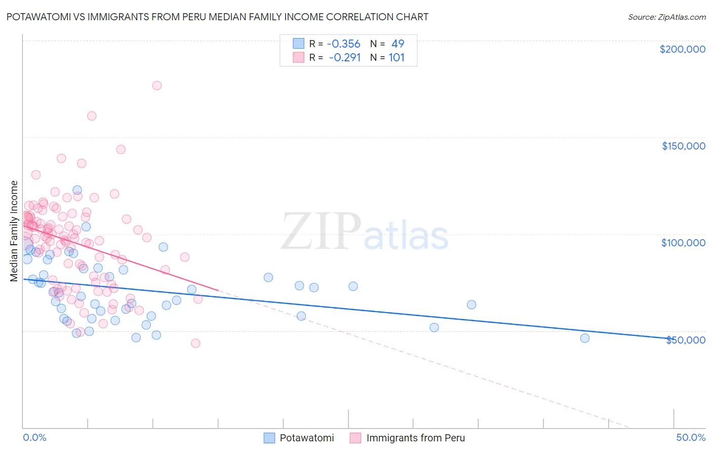 Potawatomi vs Immigrants from Peru Median Family Income