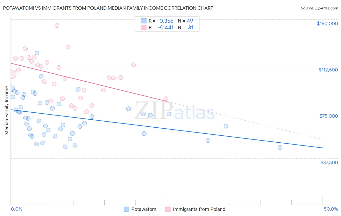 Potawatomi vs Immigrants from Poland Median Family Income