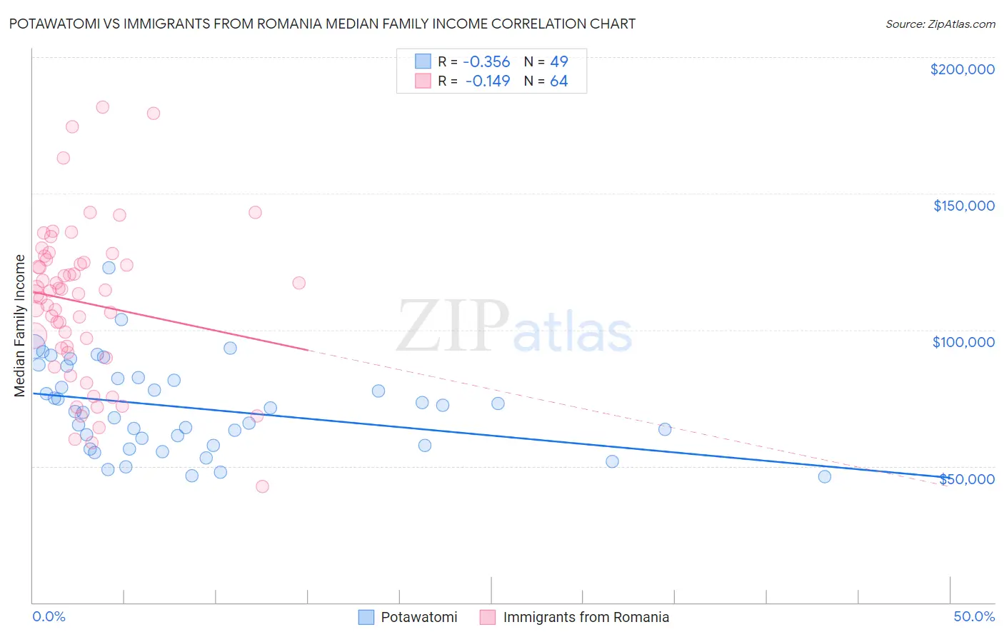 Potawatomi vs Immigrants from Romania Median Family Income