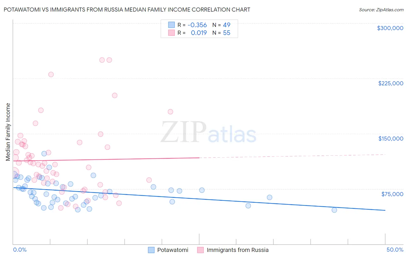 Potawatomi vs Immigrants from Russia Median Family Income