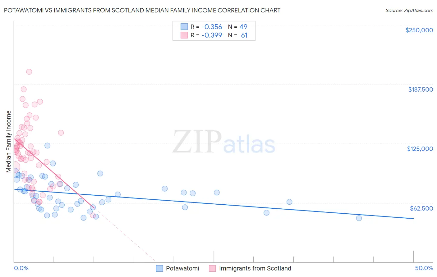 Potawatomi vs Immigrants from Scotland Median Family Income