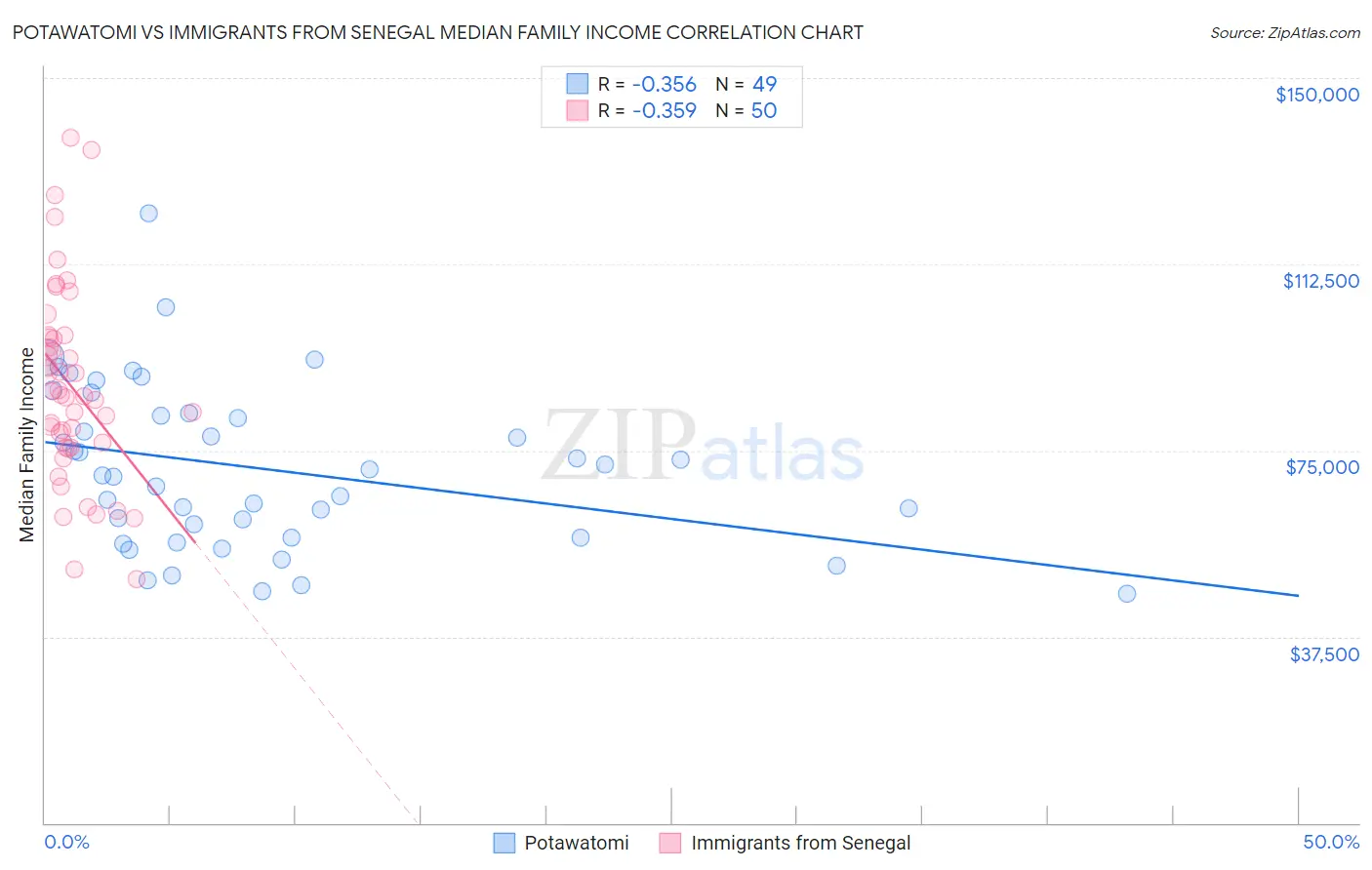 Potawatomi vs Immigrants from Senegal Median Family Income