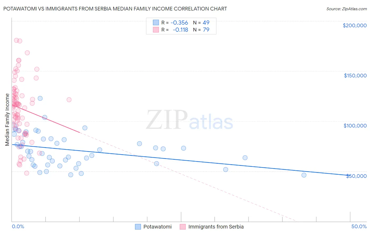 Potawatomi vs Immigrants from Serbia Median Family Income